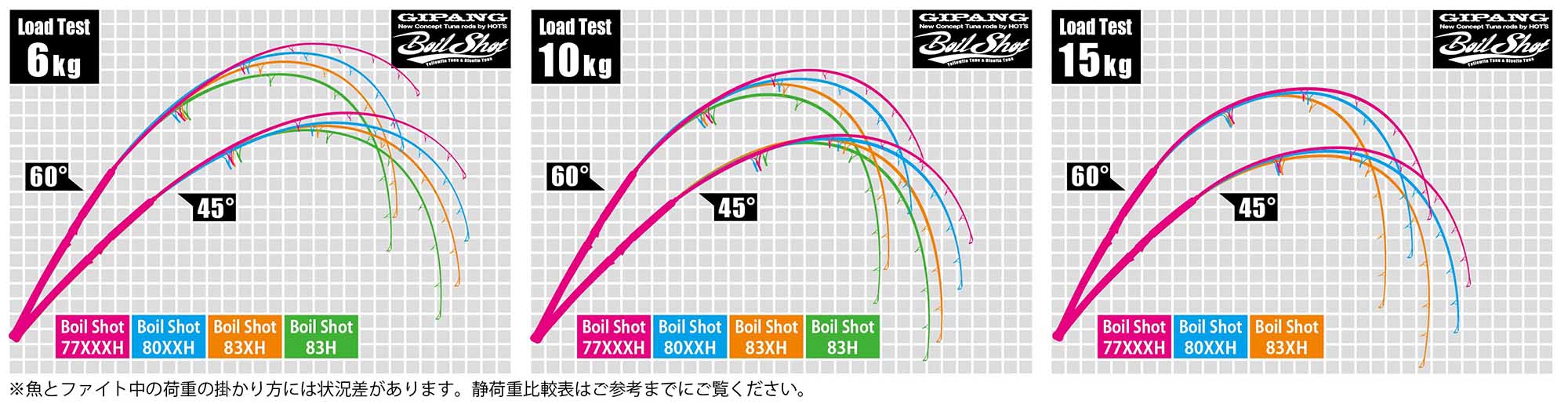 Boil Shot Load Test